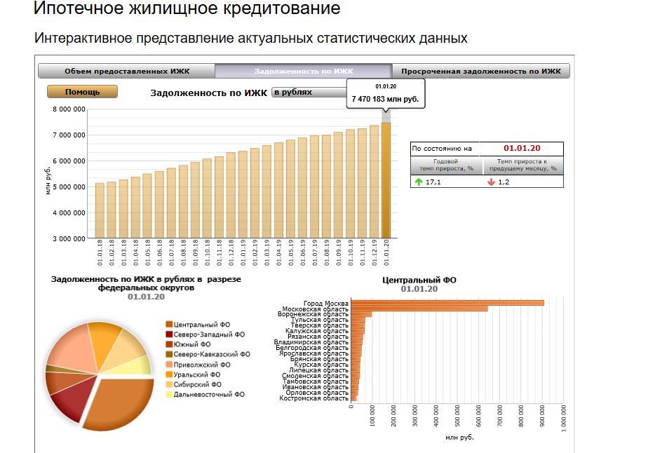 статистика по ипотечным займам в РФ